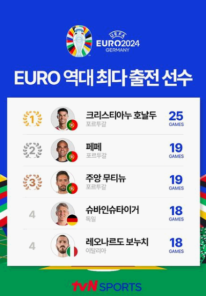 유로역대최다출전선수