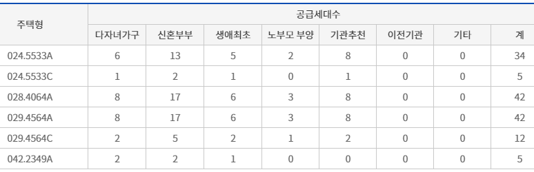 특별공급 세대수
