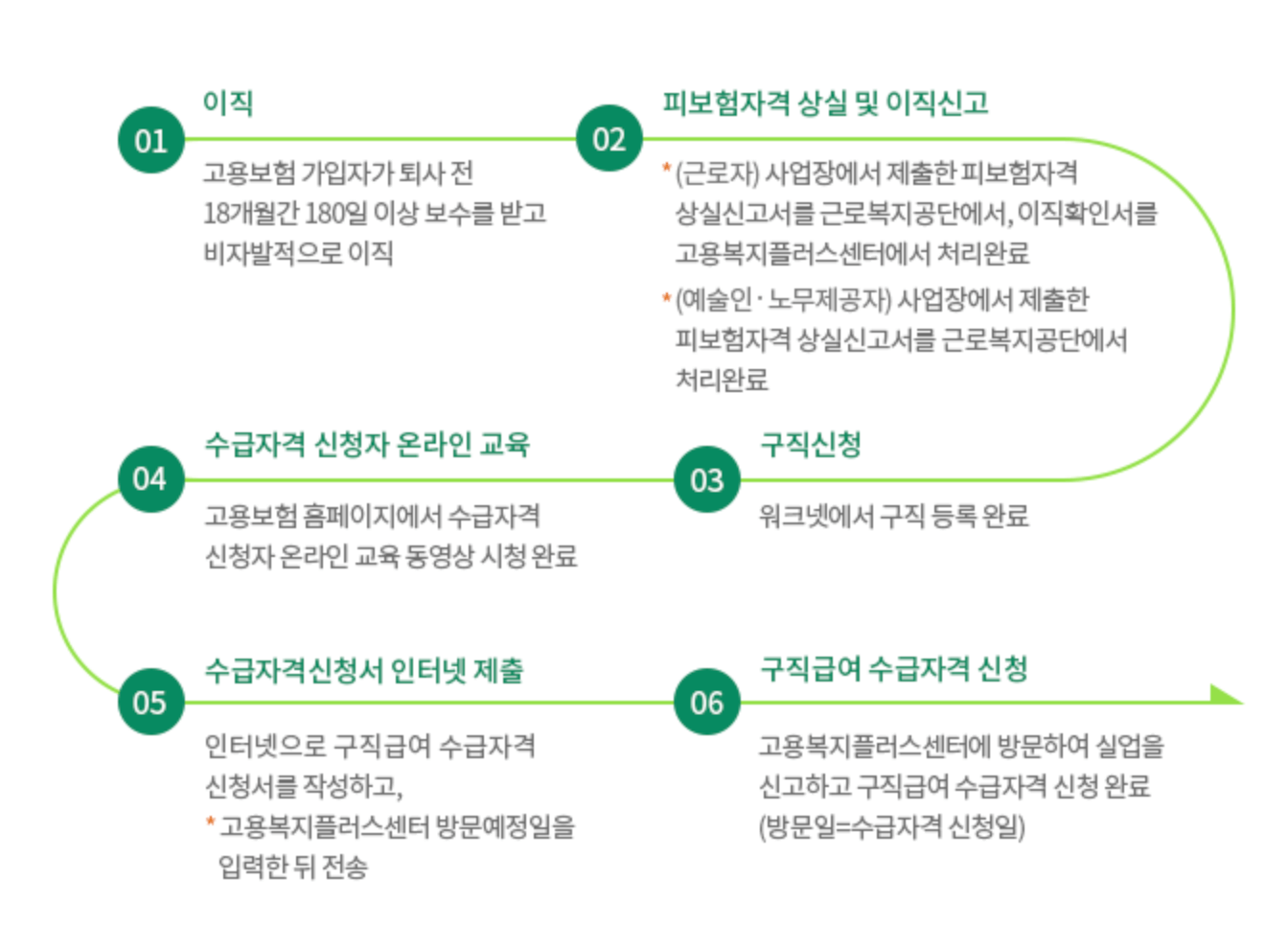 고용보험 실업급여 신청방법 - 고용보험 웹사이트