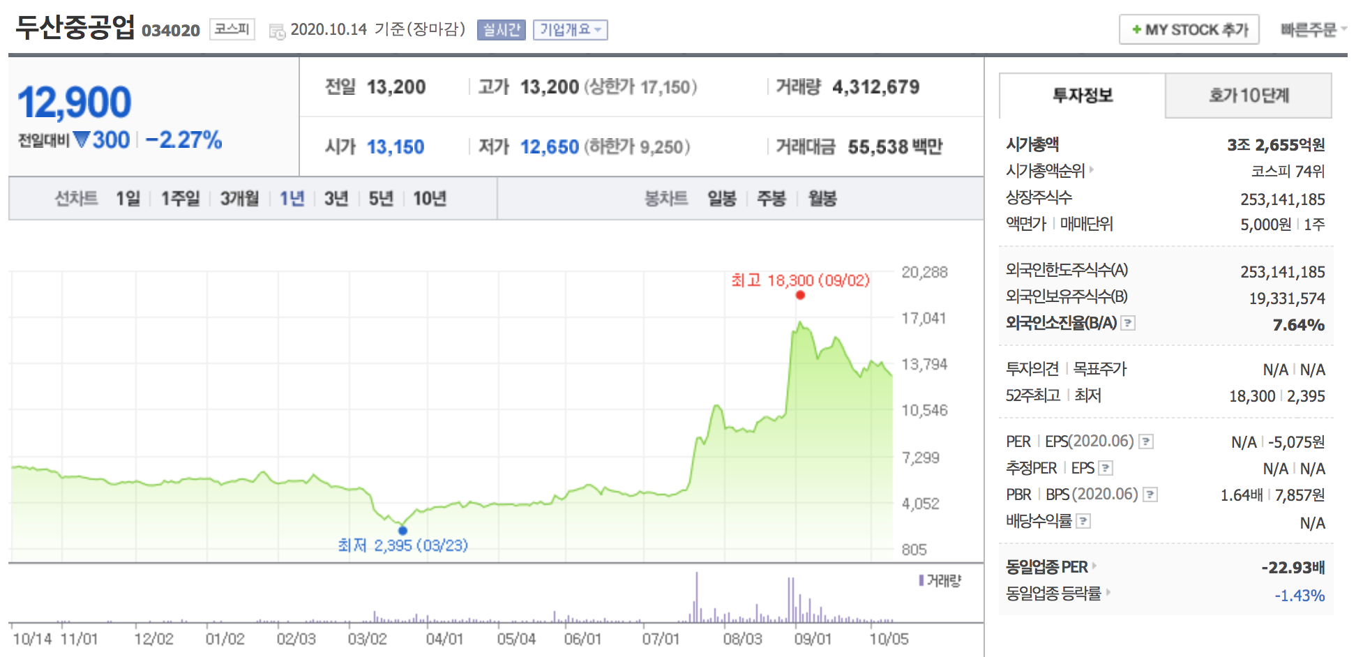 두산중공업 주가