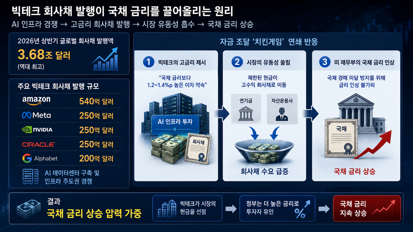 미국 국채 금리 폭등, 유가 아닌 '실질금리' 때문인 3가지 이유