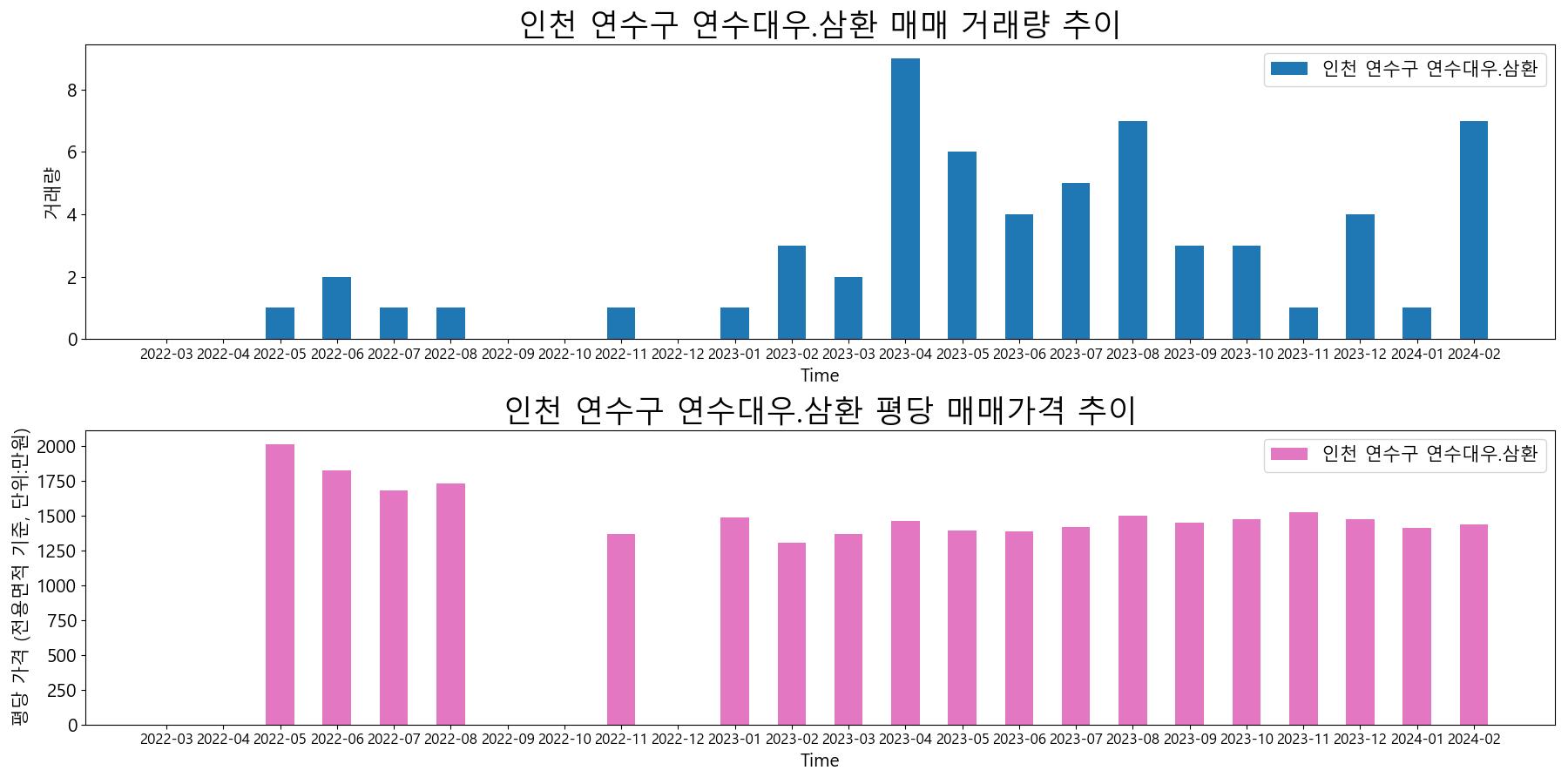 인천-연수구-연수대우.삼환-매매-거래량-및-거래가격-변동-추이