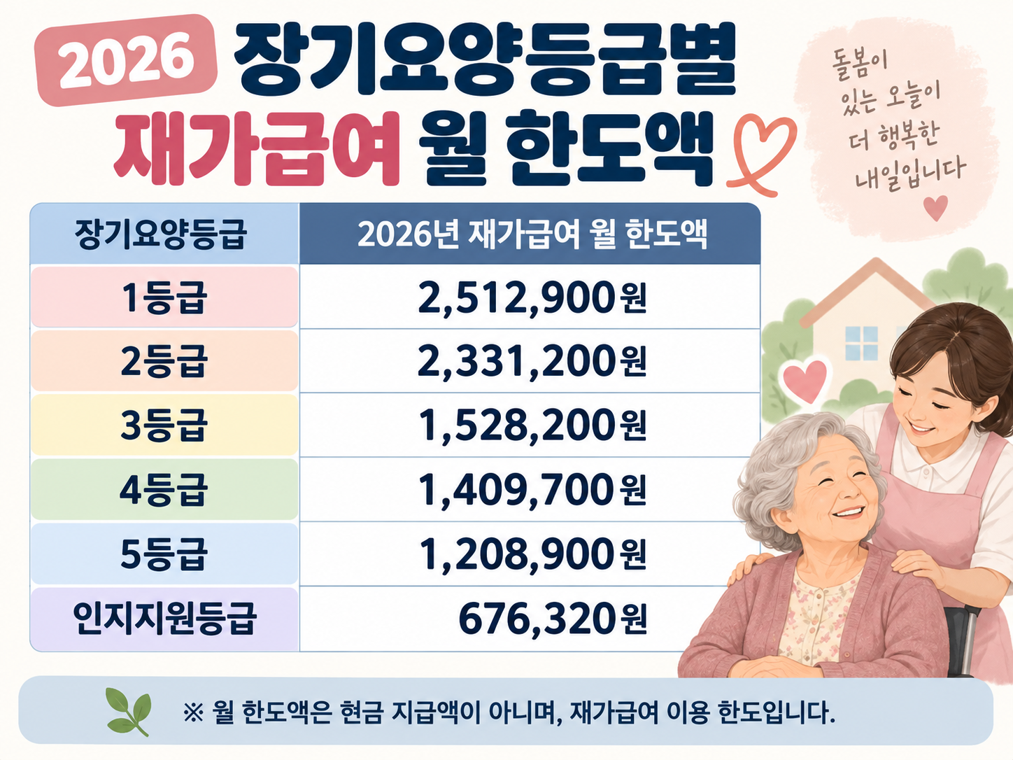 2026 장기요양등급별 재가급여 월 한도액 표