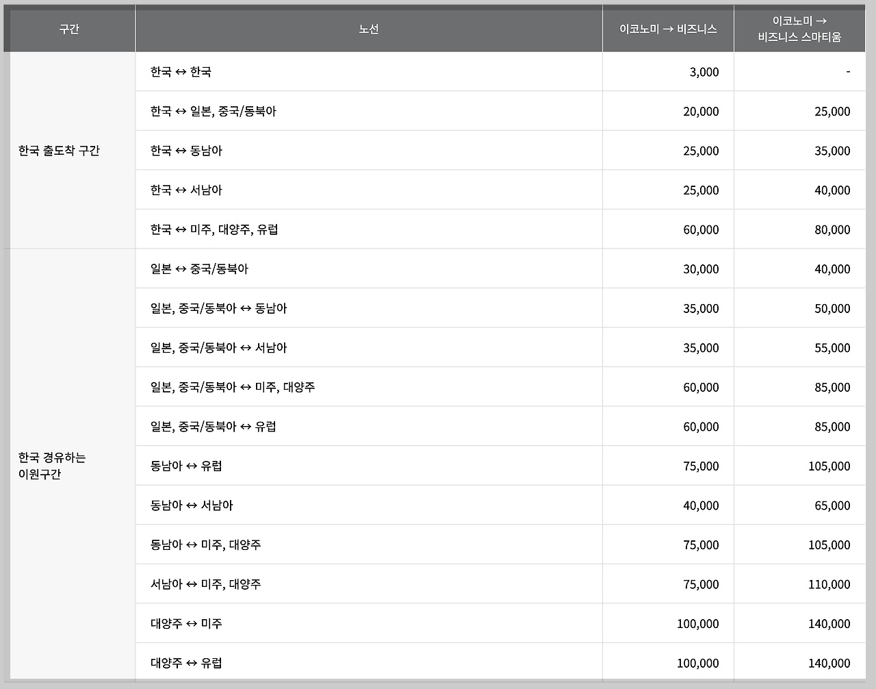 아시아나 마일리지 사용방법