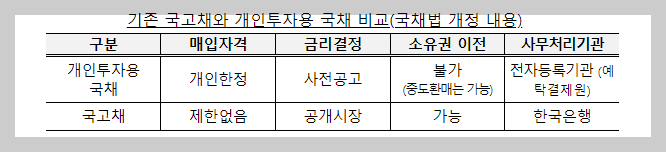 개인투자용 국채