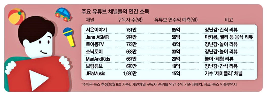 30만 구독자 채널 수익 비교 관련 이미지