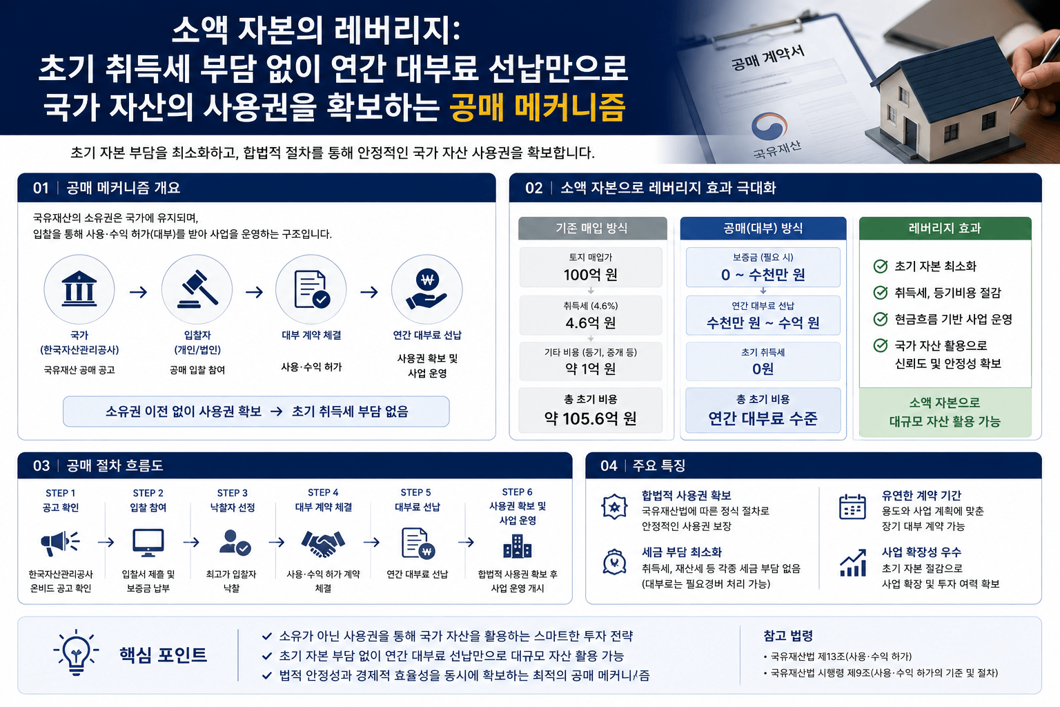 소액 자본의 레버리지: 초기 취득세 부담 없이 연간 대부료 선납만으로 국가 자산의 사용권을 확보하는 공매 메커니즘 이미지