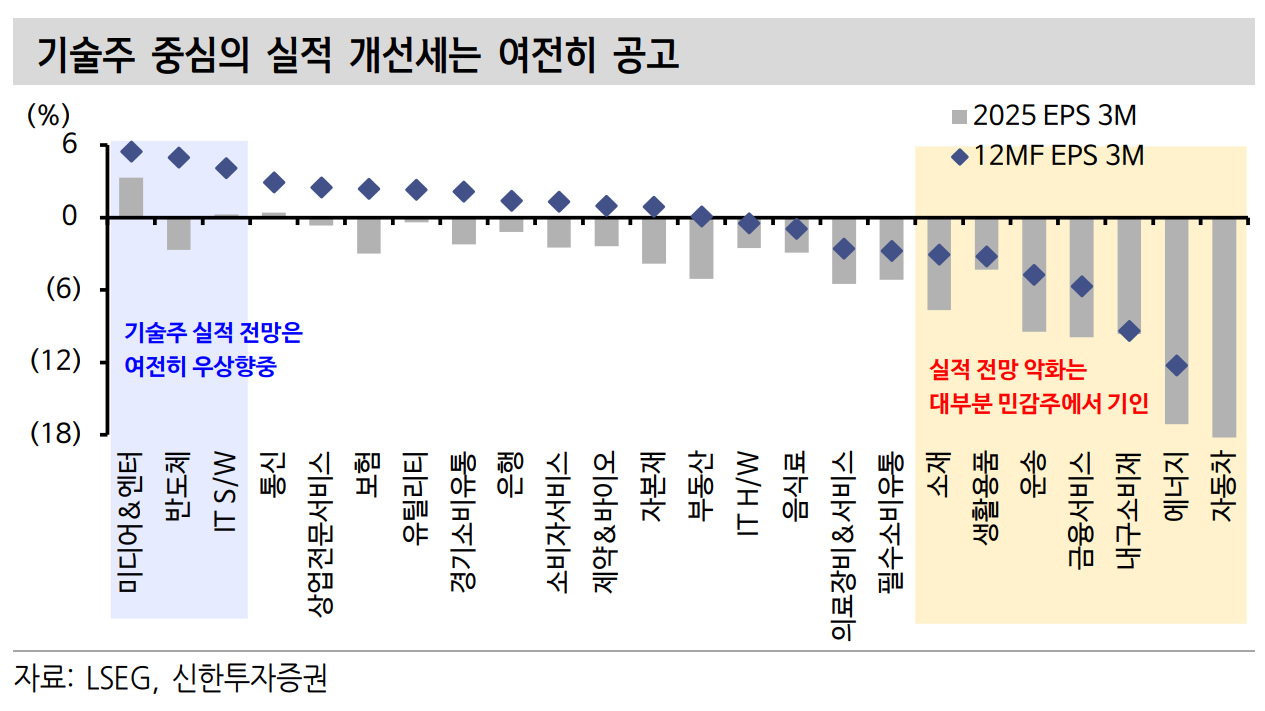 불확실성 속에서도 반등을 뒷받침한 요인들 핵심 지표 이미지