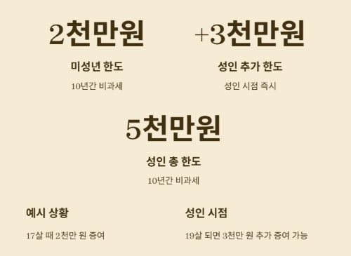 자녀에게 매월 5만원씩 주면 증여세를 내야 할까?