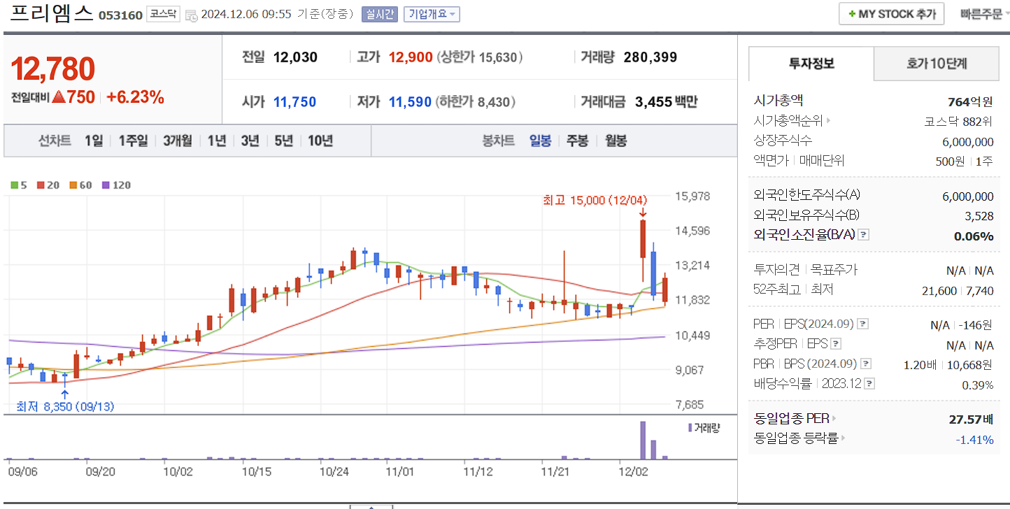 안철수 관련주 프리엠스 일봉 차트