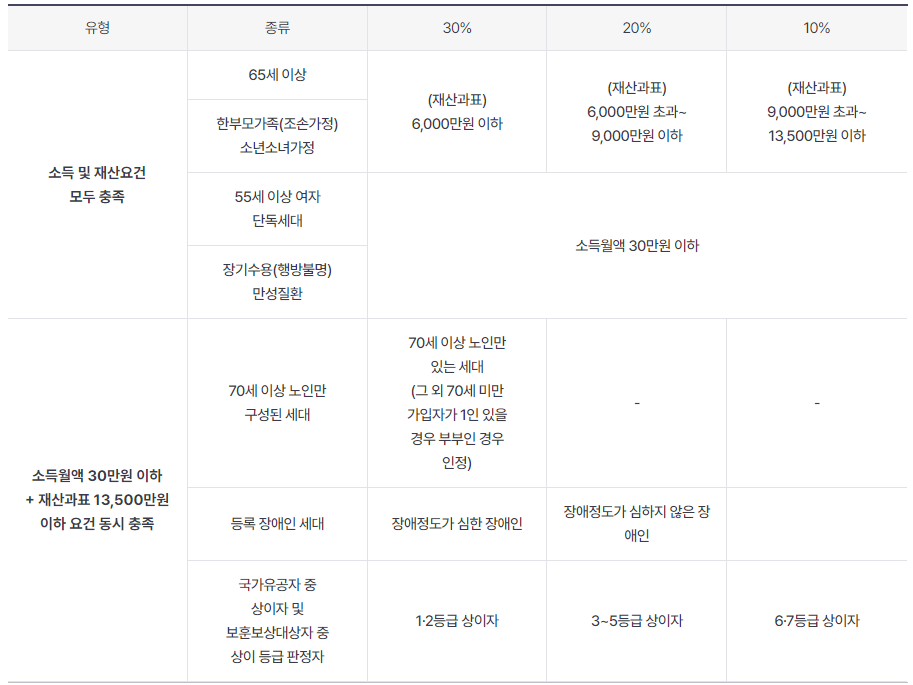 건강보험료 경감 면제 요약
