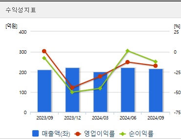 랩지노믹스 주가 전망 수익성 (0108)