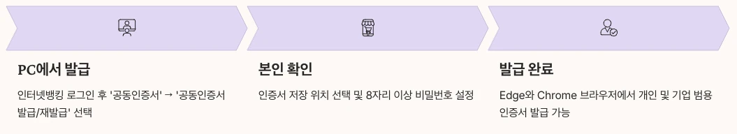 우리은행 공동인증서 발급 과정 정리