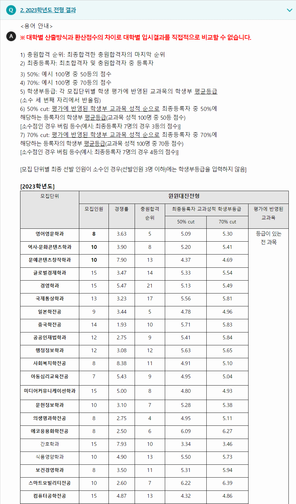 2023학년도 대진대학교 학생부종합전형 전형 결과