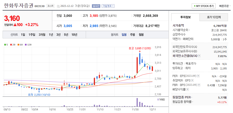 한화투자증권 일봉차트