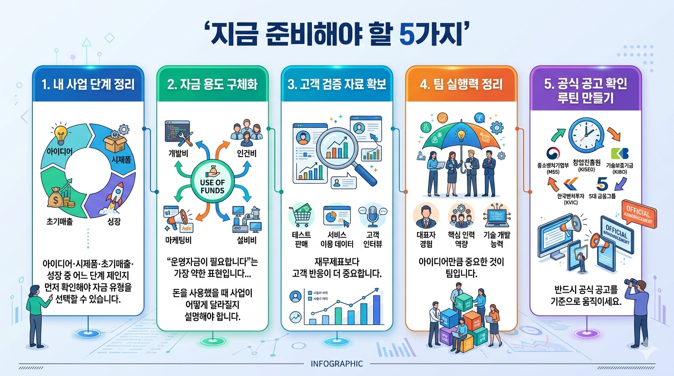 창업자금 지원을 위해 준비해야 할 5가지 내용 인포그래픽