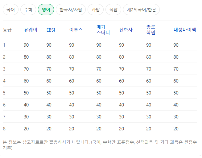2026 수능 예상 등급컷 출처 : 네이버