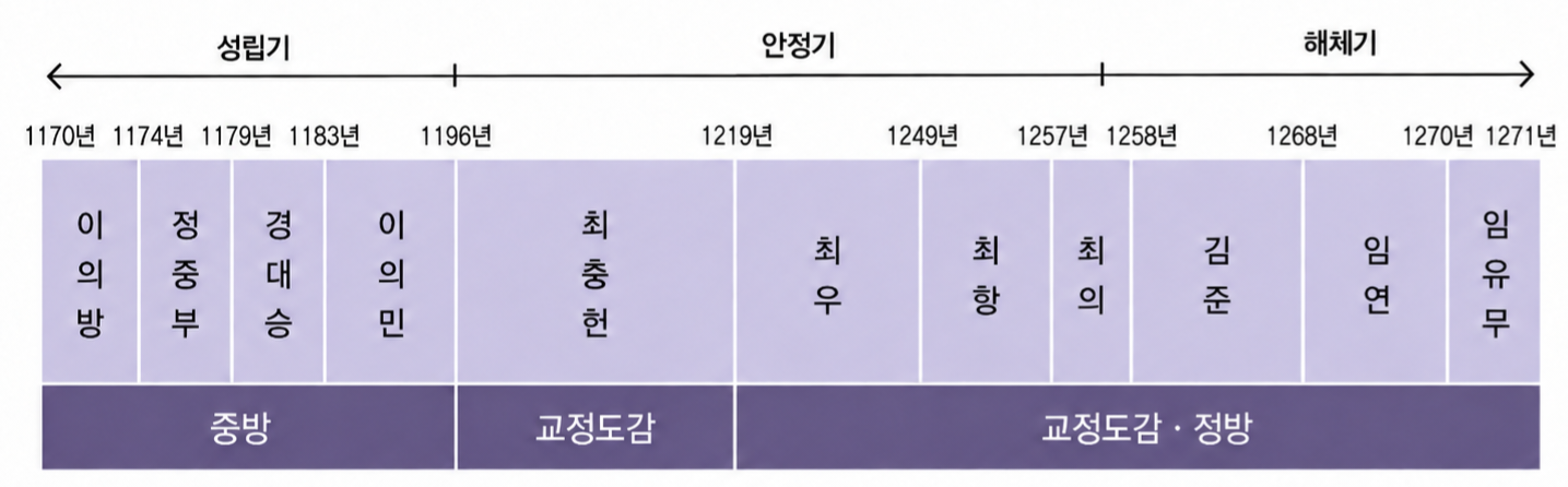 무신 집권자, 지배 기구의 변화