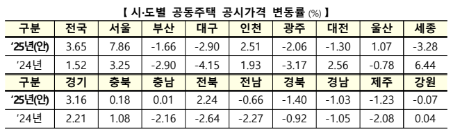 시도별 공동주택 공시가격 변동률