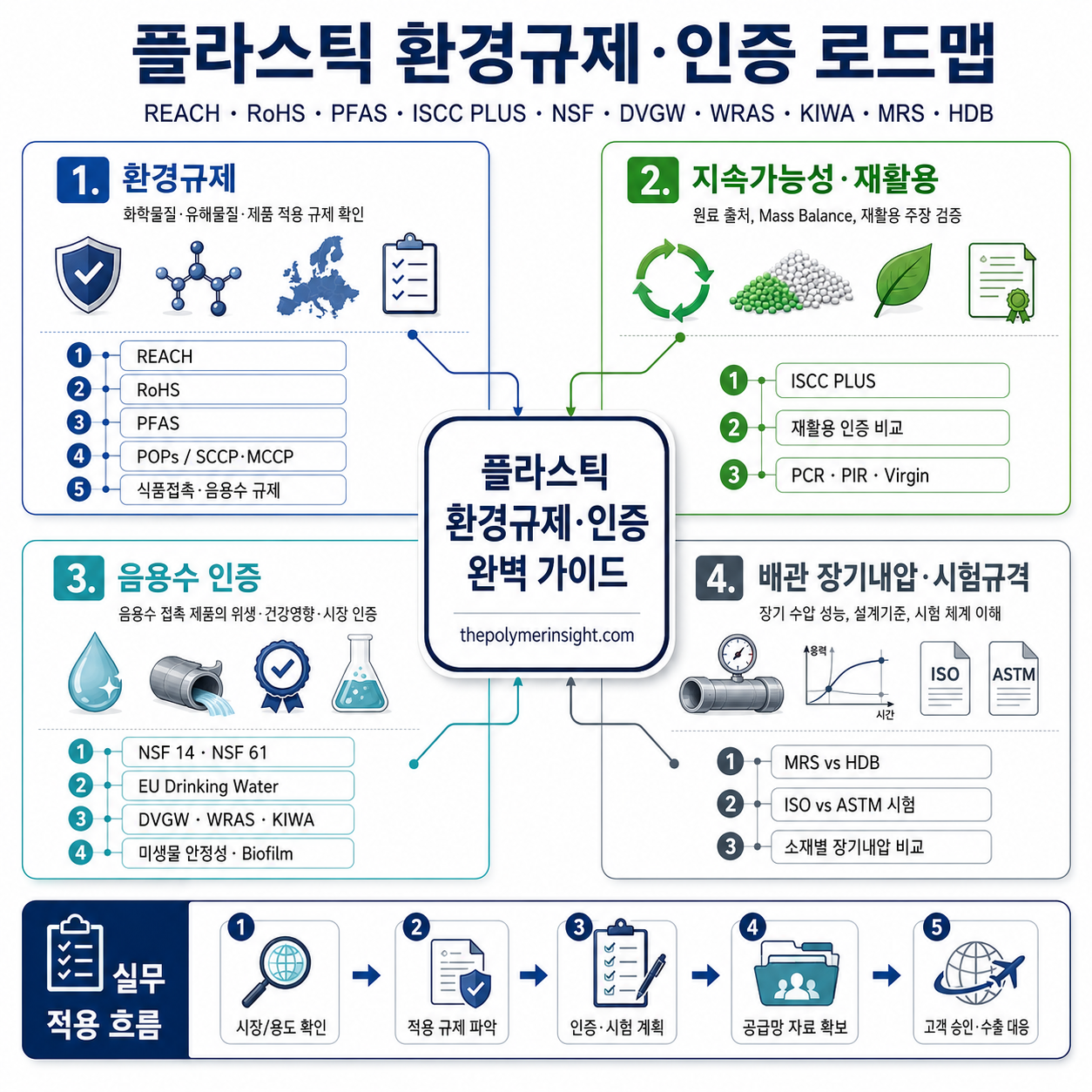 REACH, RoHS, PFAS, ISCC PLUS, NSF, DVGW, WRAS, KIWA, MRS와 HDB를 정리한 플라스틱 환경규제·인증 로드맵