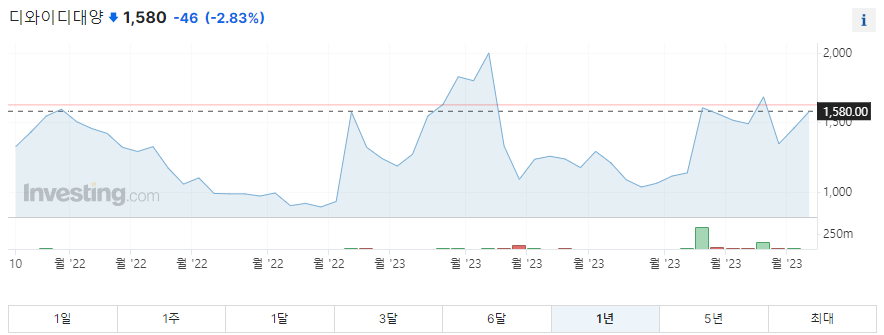 디와이디 1년 주가 그래프입니다.