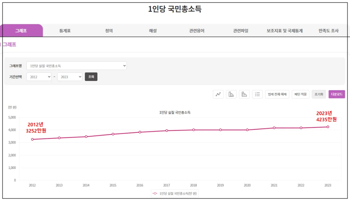 1인당국민소득을-2012년부터-2023년까지-그래프로-보여줌-매우-완만하게-상승-2012년은-3252만원-2023년-4235만원-이라고-써있음