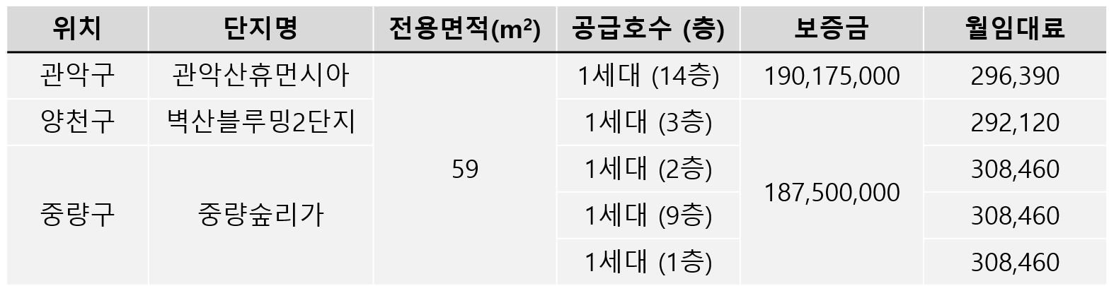 서울 청년 신혼부부 매입임대리츠 공급 주택 정보