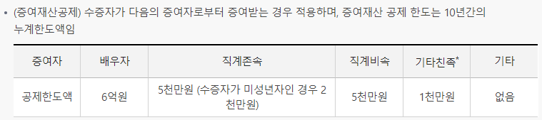 증여재산-공제기준