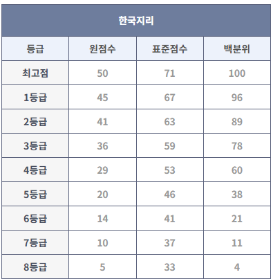 2023년 9월 모의고사 한국지리 등급컷