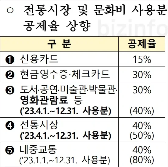 연말정산 신용카드 공제 계산법 한도 알아보기
