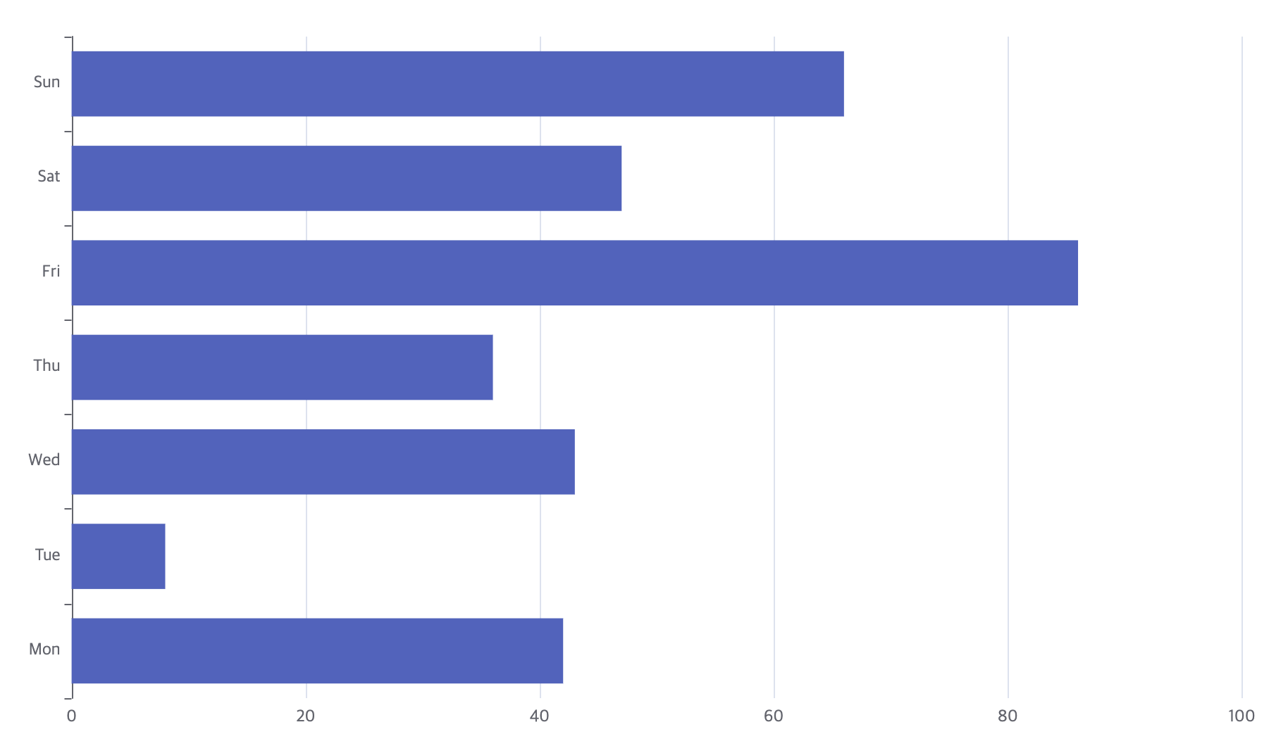 vue3-echarts Y축 기준 bar 차트 실행 화면