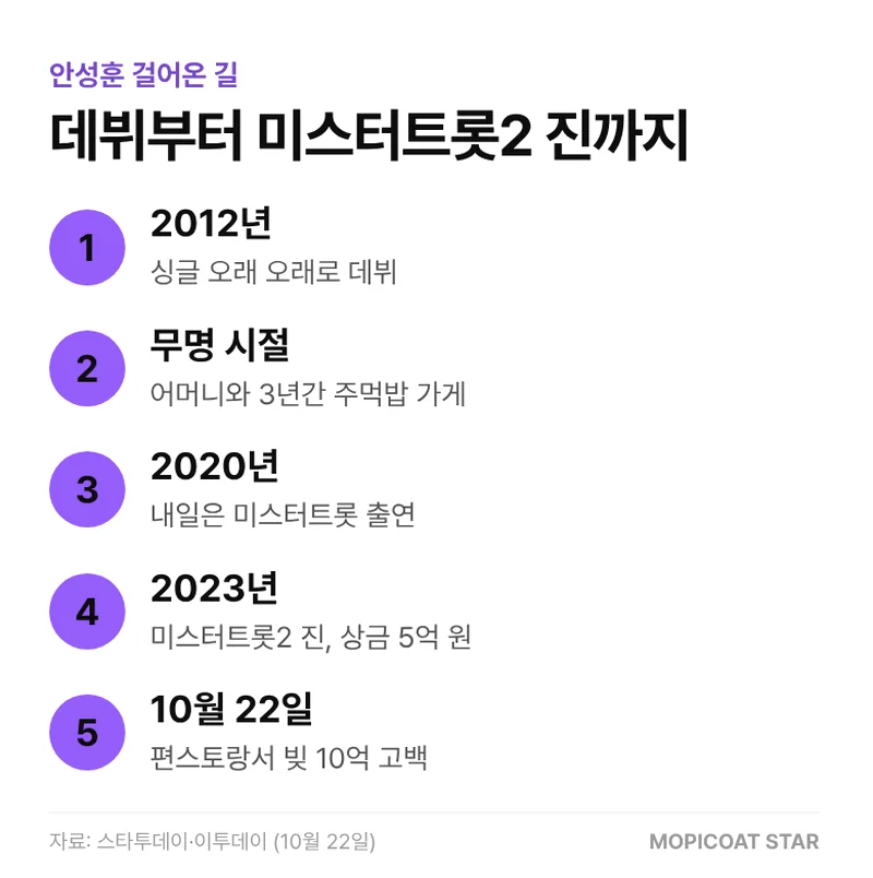 안성훈 데뷔부터 미스터트롯2 진까지