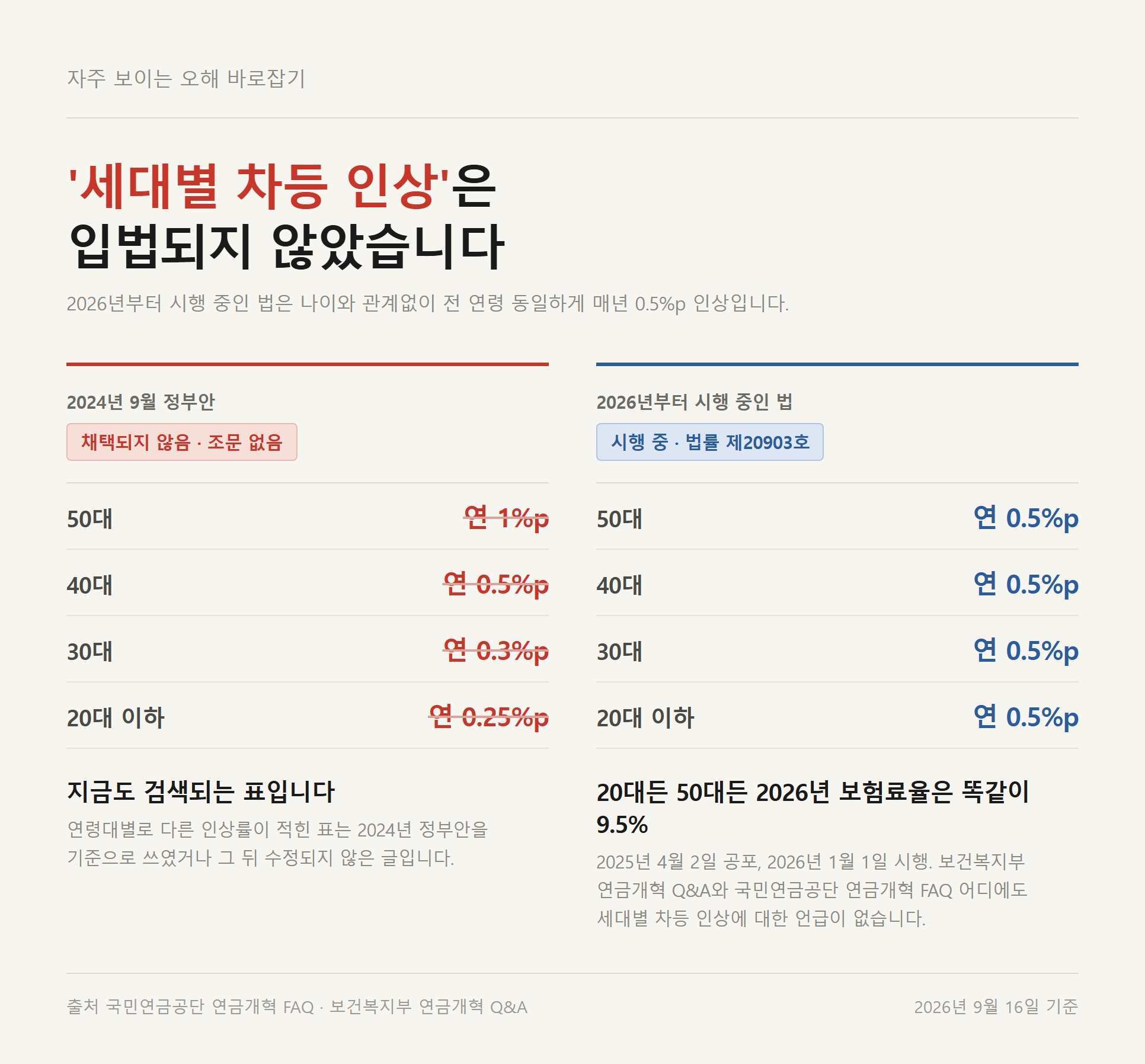 2024년 정부안의 연령대별 차등 인상률에 취소선이 그어지고, 실제 시행 중인 전 연령 연 0.5%p 단일 인상률이 오른쪽에 대비되어 있는 정오 비교 카드