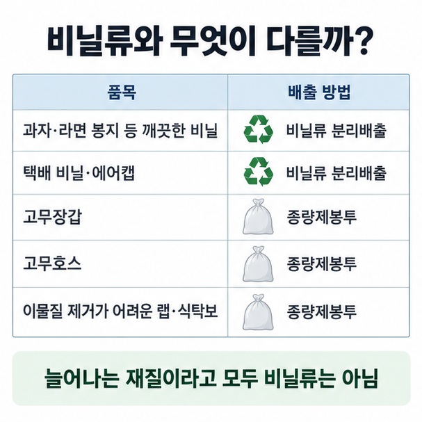 깨끗한 비닐류와 고무장갑을 비교해 비닐은 분리배출하고 고무장갑은 종량제봉투에 버리는 차이를 보여주는 표