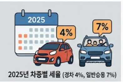 차종별 세율 안내