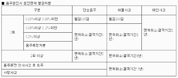 음주운전 행정처분