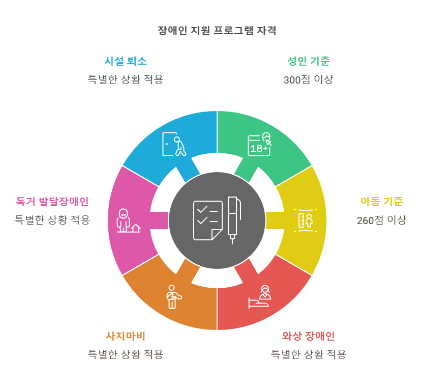 신청 자격 및 대상자