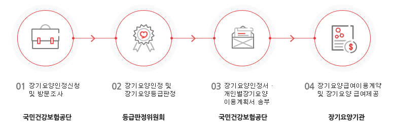 노인장기요양등급 신청방법 혜택