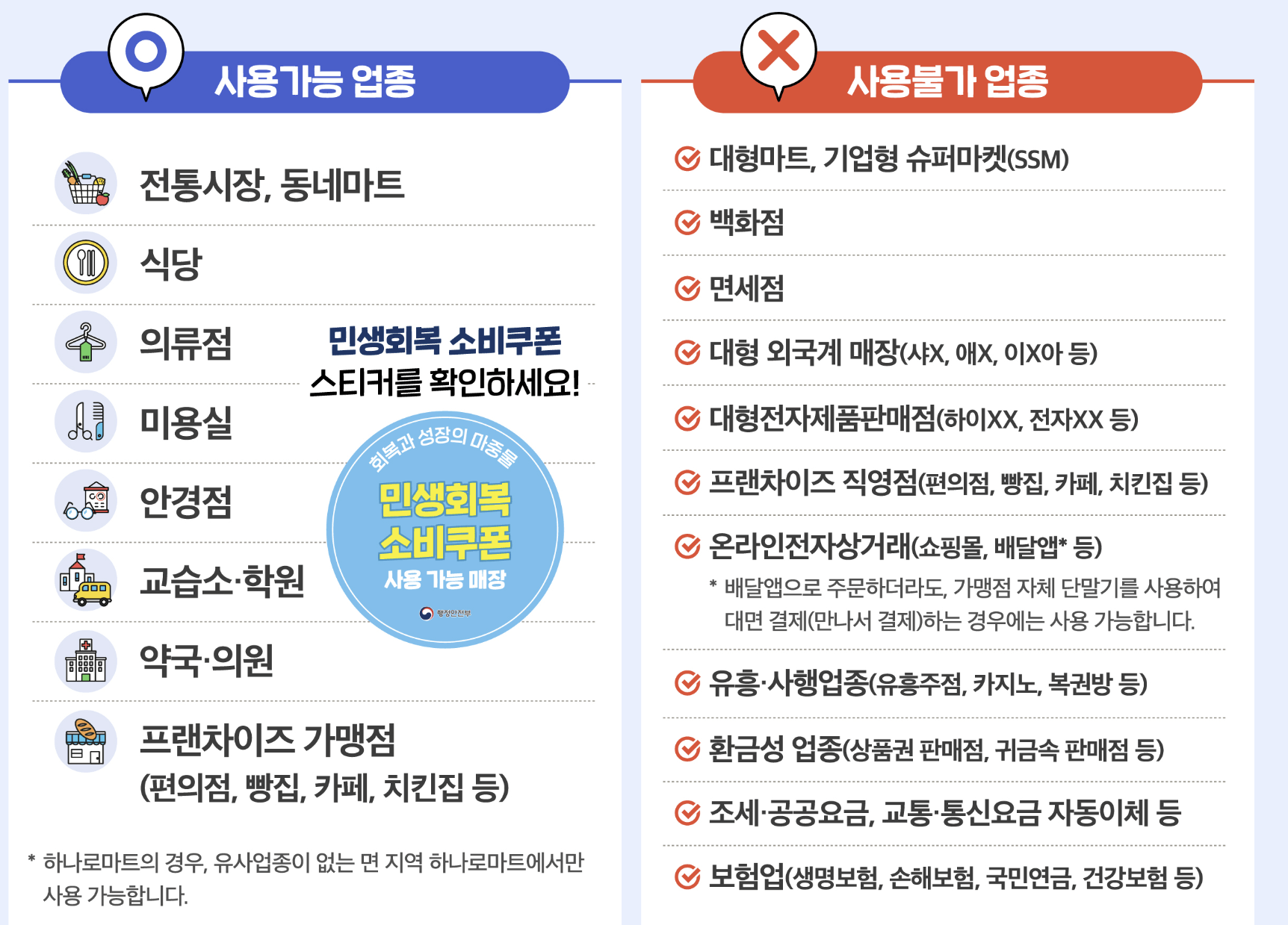 민생회복지원금, 병원·약국·한의원