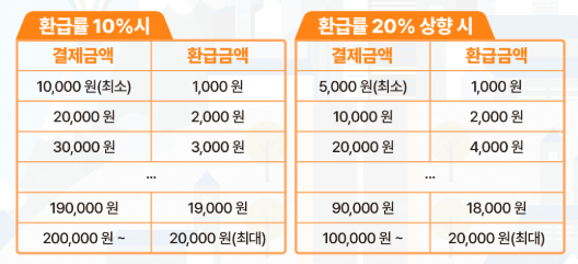 8월 24일 시작! 특별재난지역 20% 환급받기 (출처 : 중소벤처기업부)