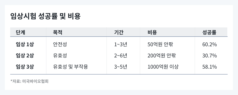 임상시험 성공률