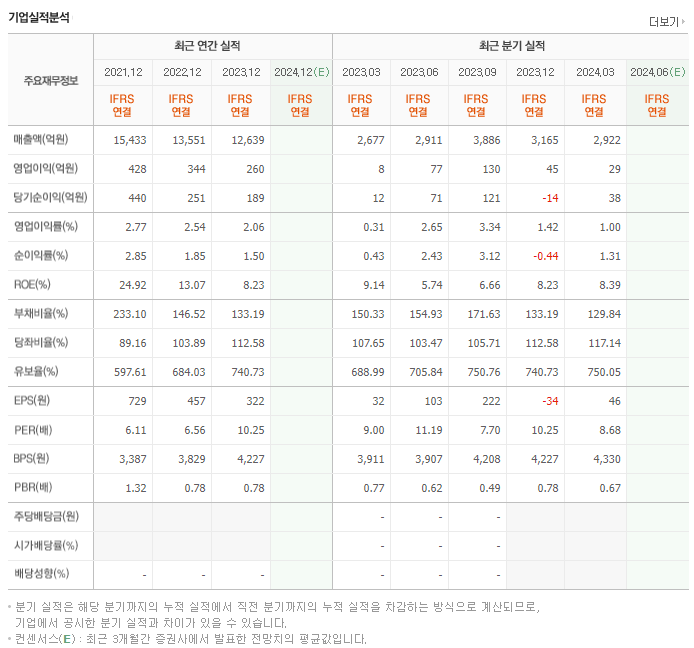 우리바이오_실적