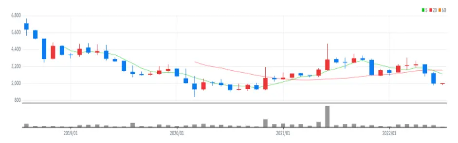 티웨이항공 월봉