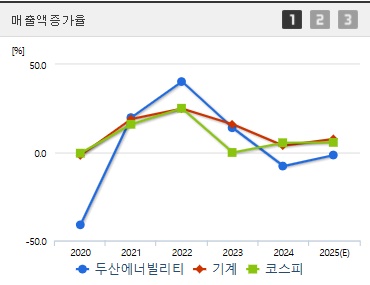 두산에너빌리티 주가 매출액증가율 (0506)