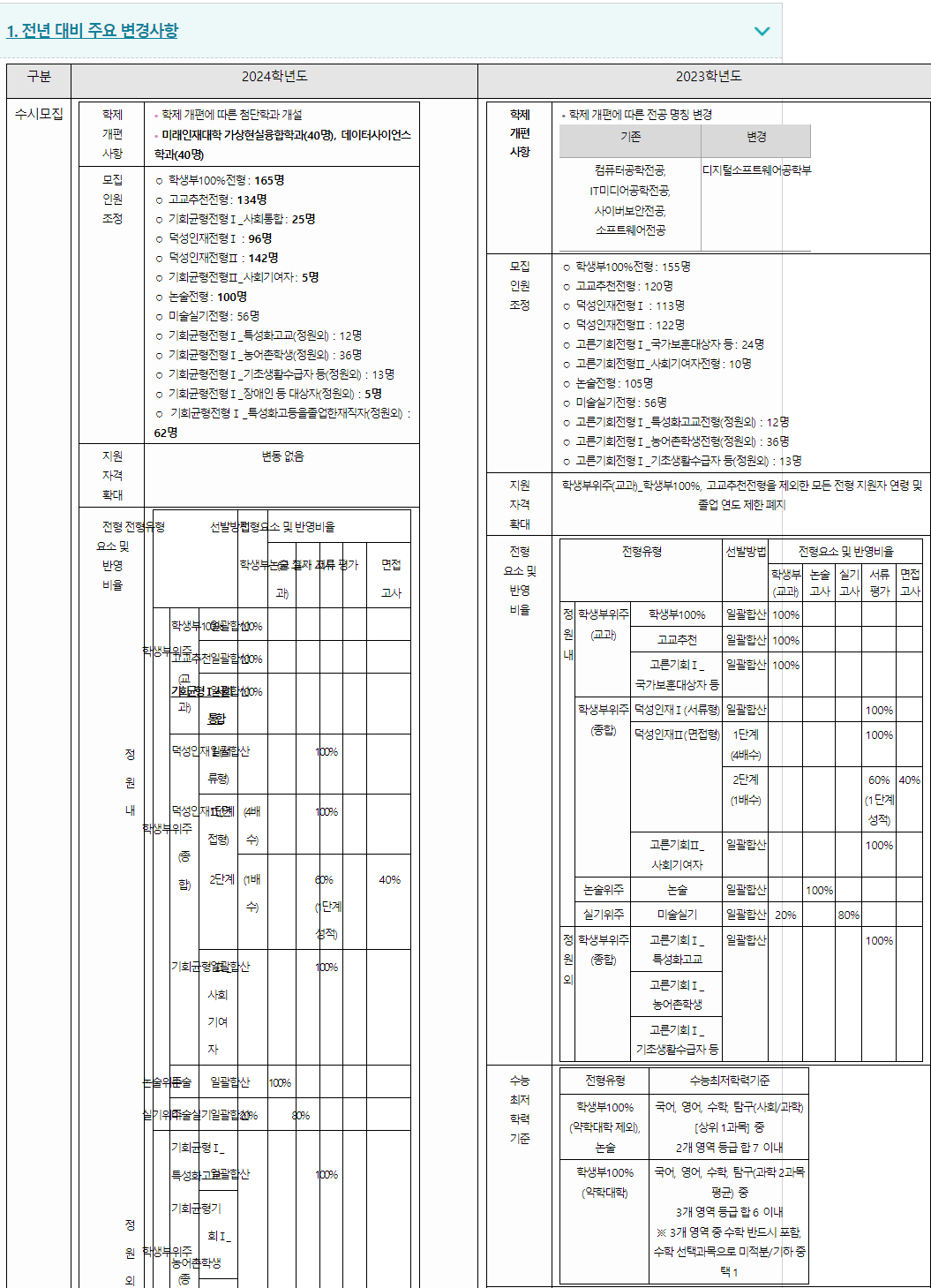 2024학년도 덕성여자대학교 전형평가기준 전년 대비 주요 변경사항