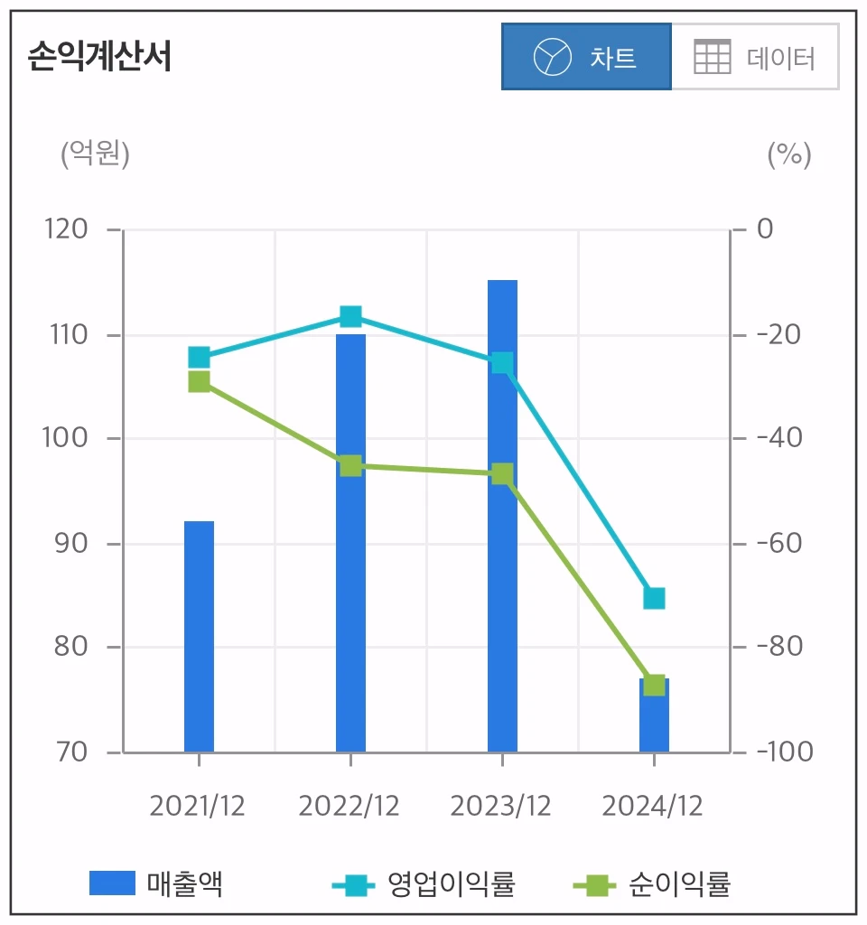 라닉스-손익계산서-차트