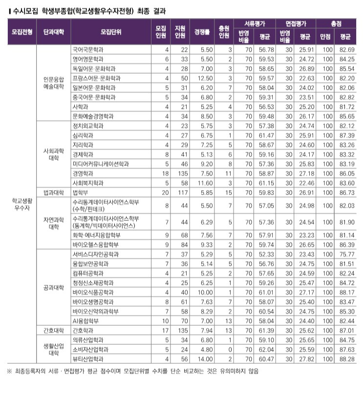 성신여대 수시등급 2025_종합 학교생활우수자전형