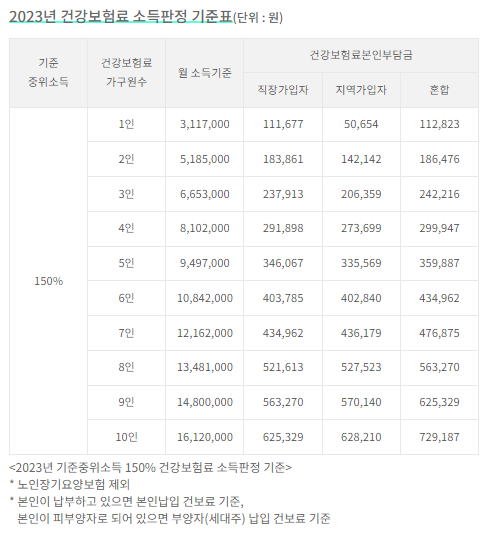2023-건강보험료-150%-기준중위소득