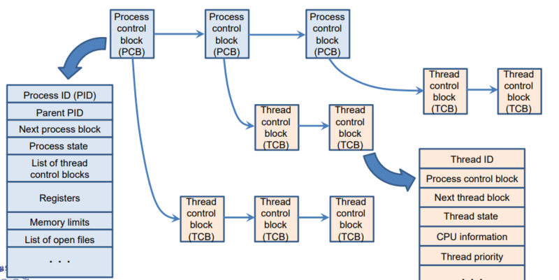 Thread Control Block