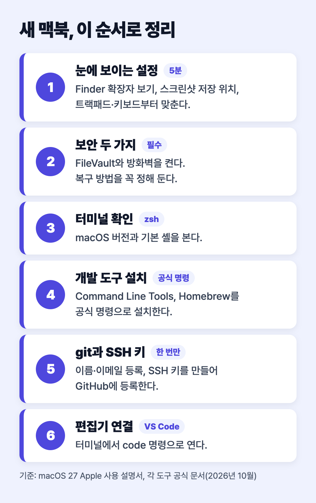 눈에 보이는 설정, 보안 두 가지, 터미널 확인, 개발 도구 설치, git과 SSH 키, 편집기 연결 여섯 단계를 정리한 세로 도식